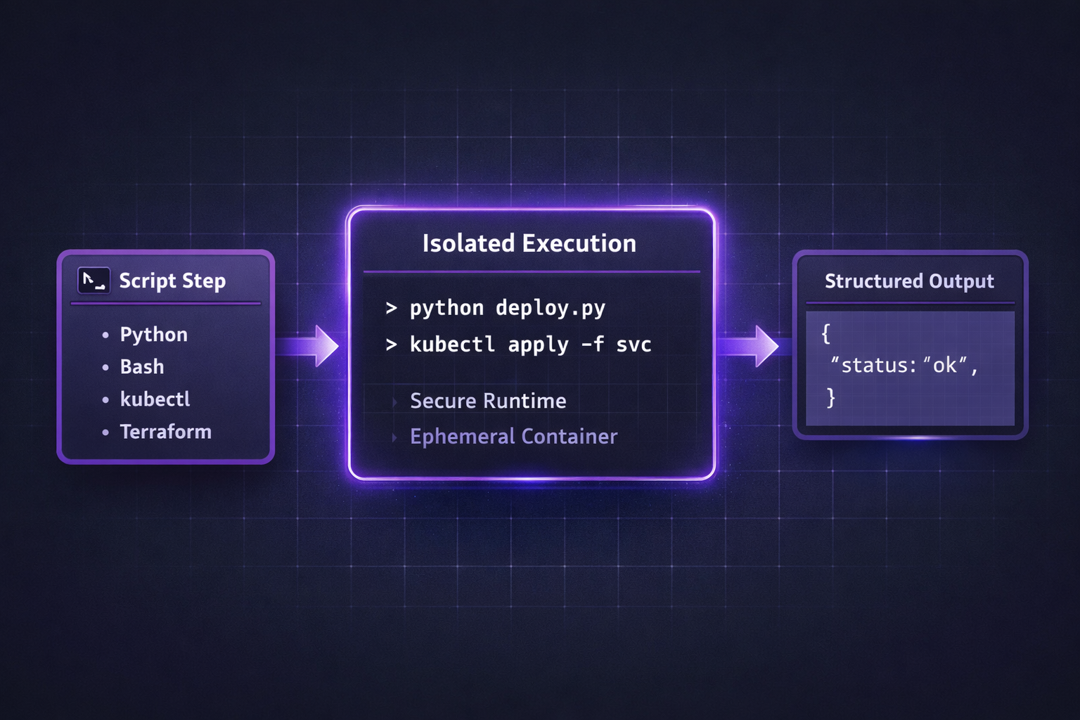 Code Execution Activity Node – Run Python, Bash, kubectl & DevOps Scripts as Native Workflow Steps