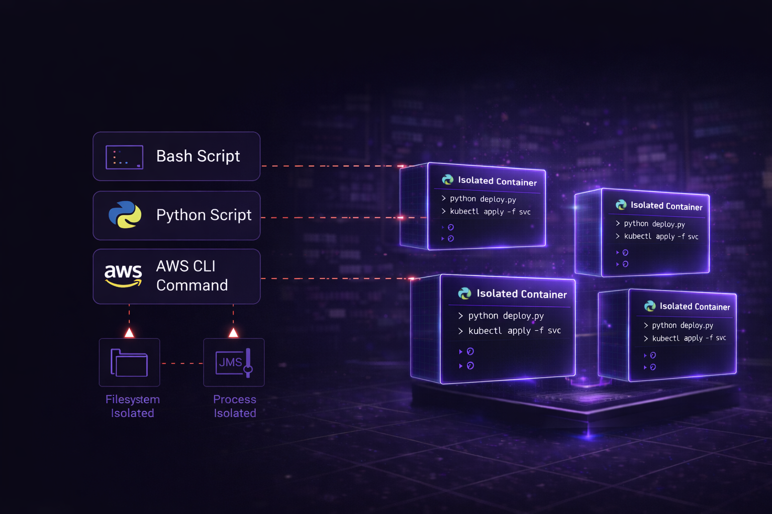 Isolated code sandbox executing Python and Bash scripts inside a DevOps workflow on Gripo