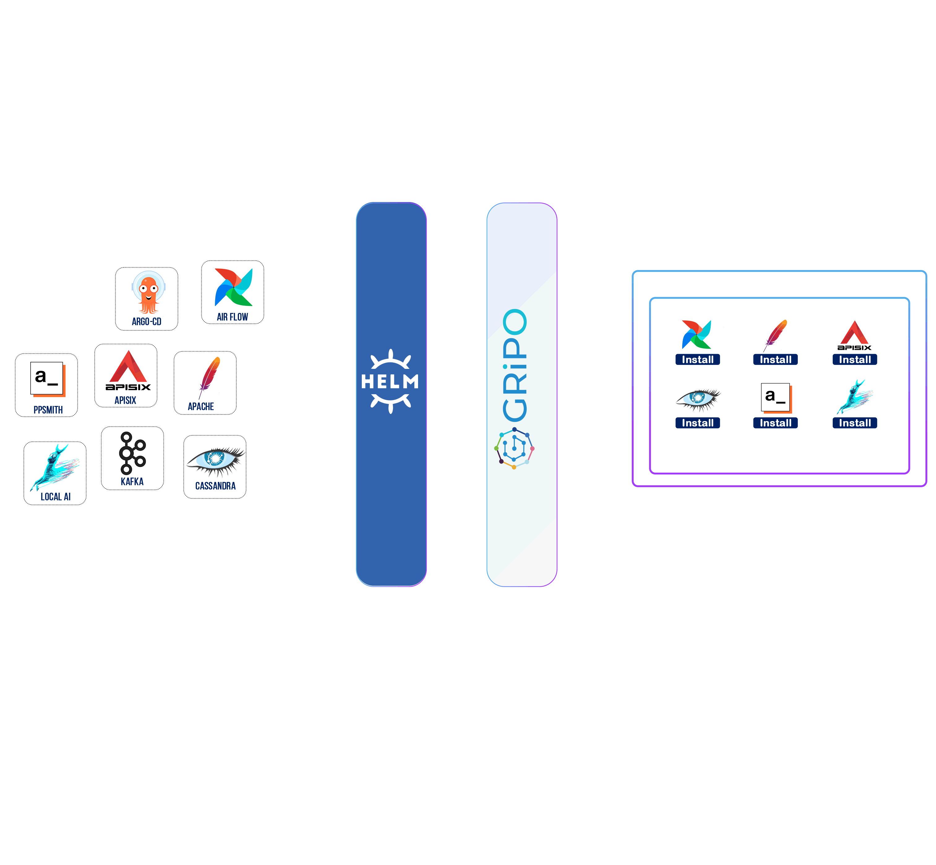 Gripo Helm Charts for Kubernetes Management - Streamline multi-cluster Helm deployments