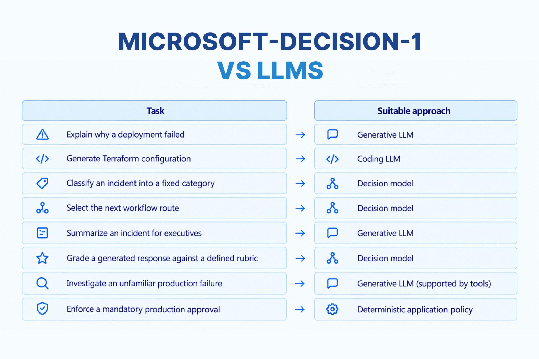 Microsoft-Decision-1 vs LLMs