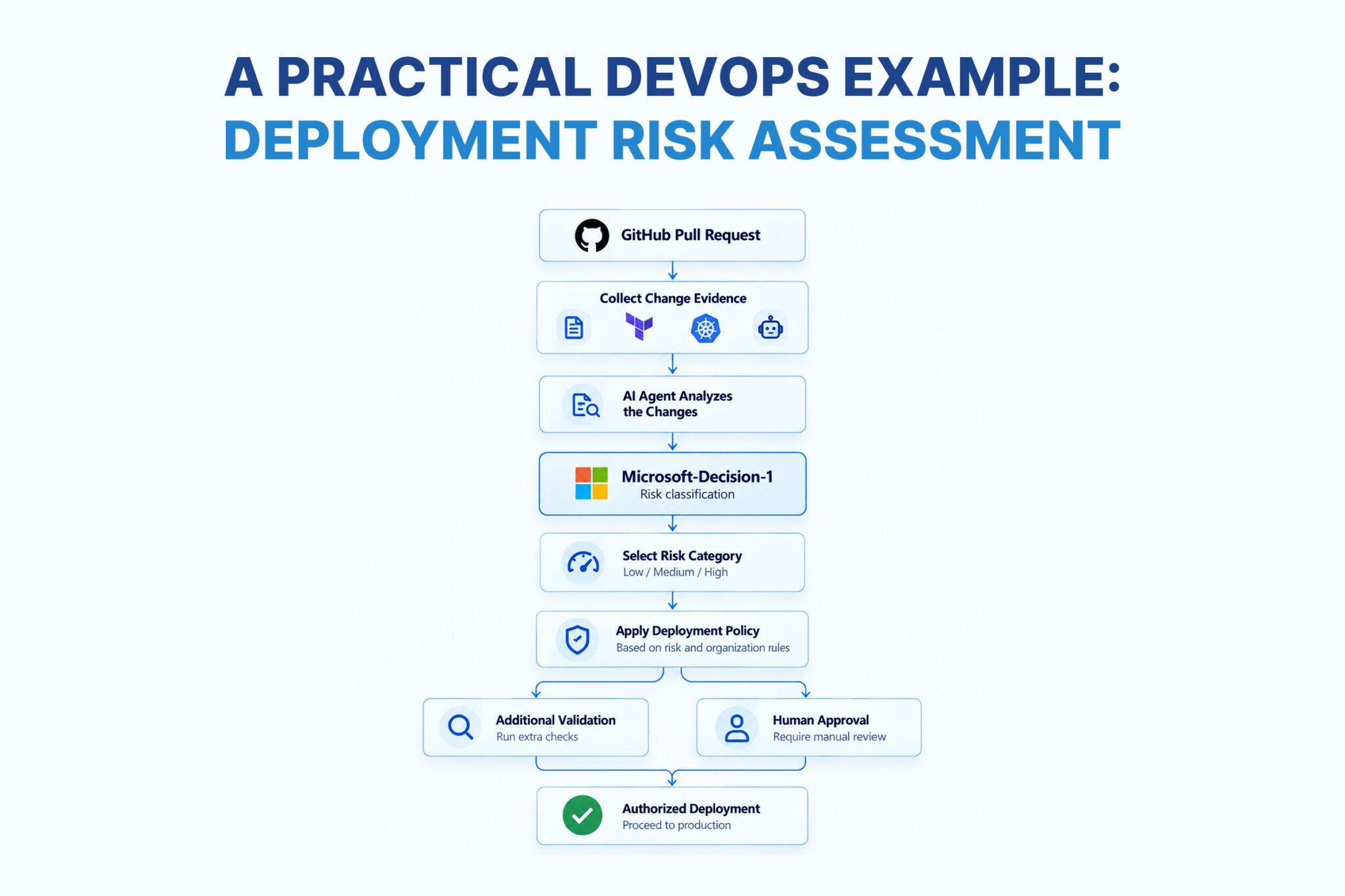 A Practical DevOps Example: Deployment Risk Assessment