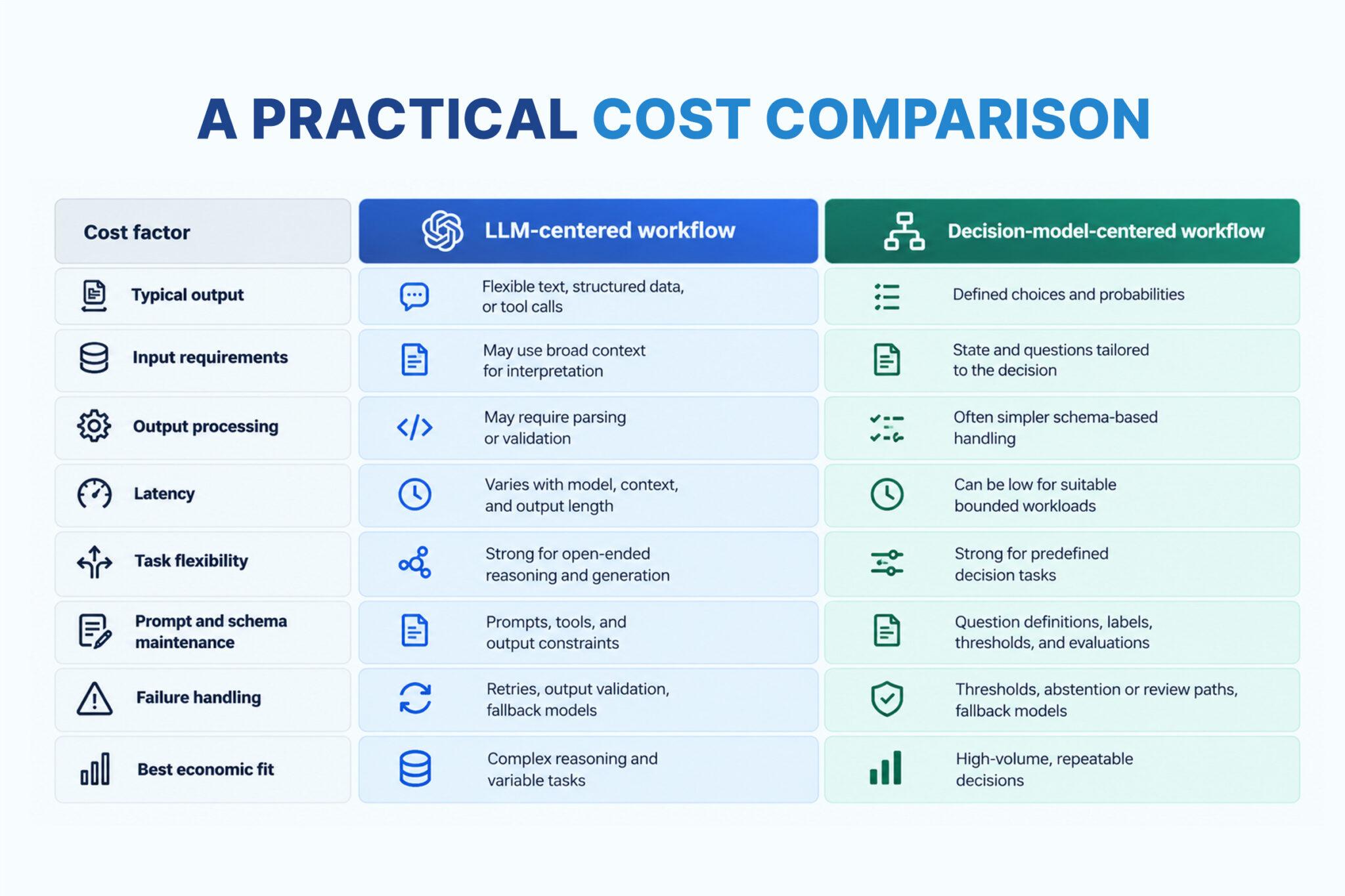A Practical Cost Comparison