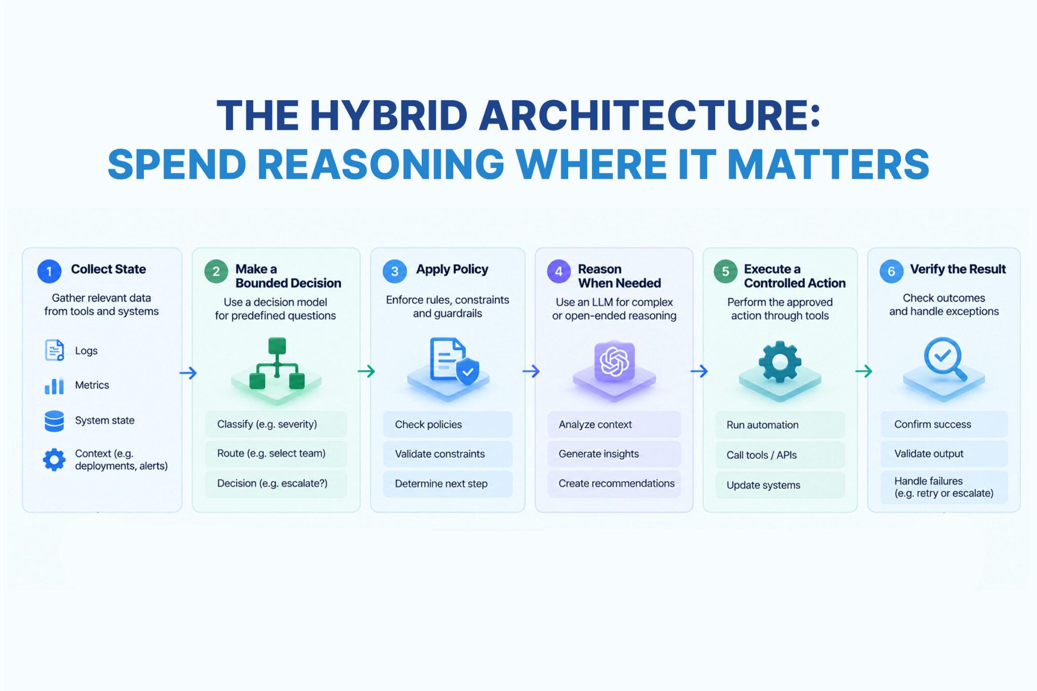 The Hybrid Architecture: Spend Reasoning Where It Matters