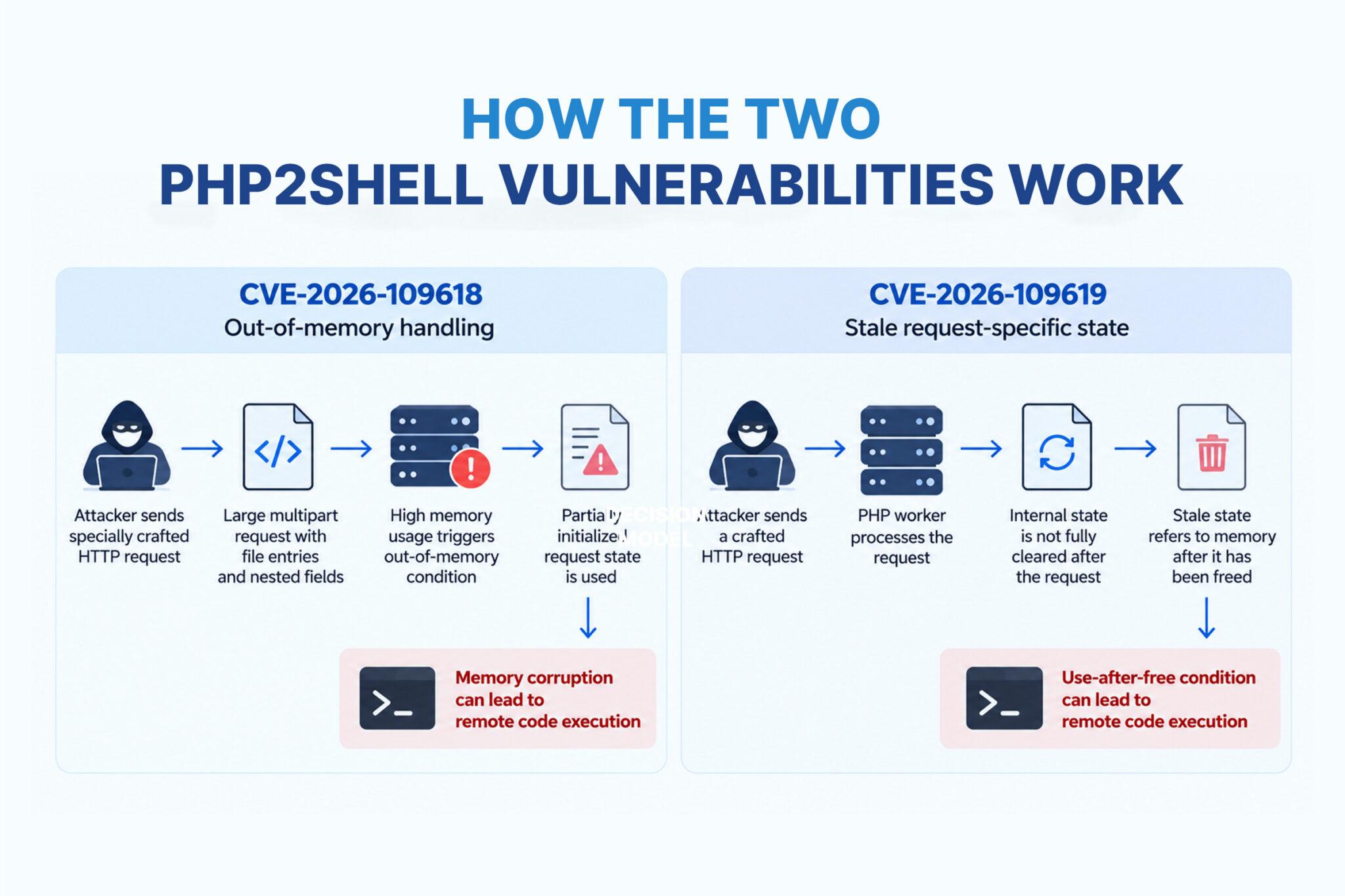 PHP2Shell Explained: Critical PHP Vulnerabilities and How to Automate Security Checks with GRiPO 