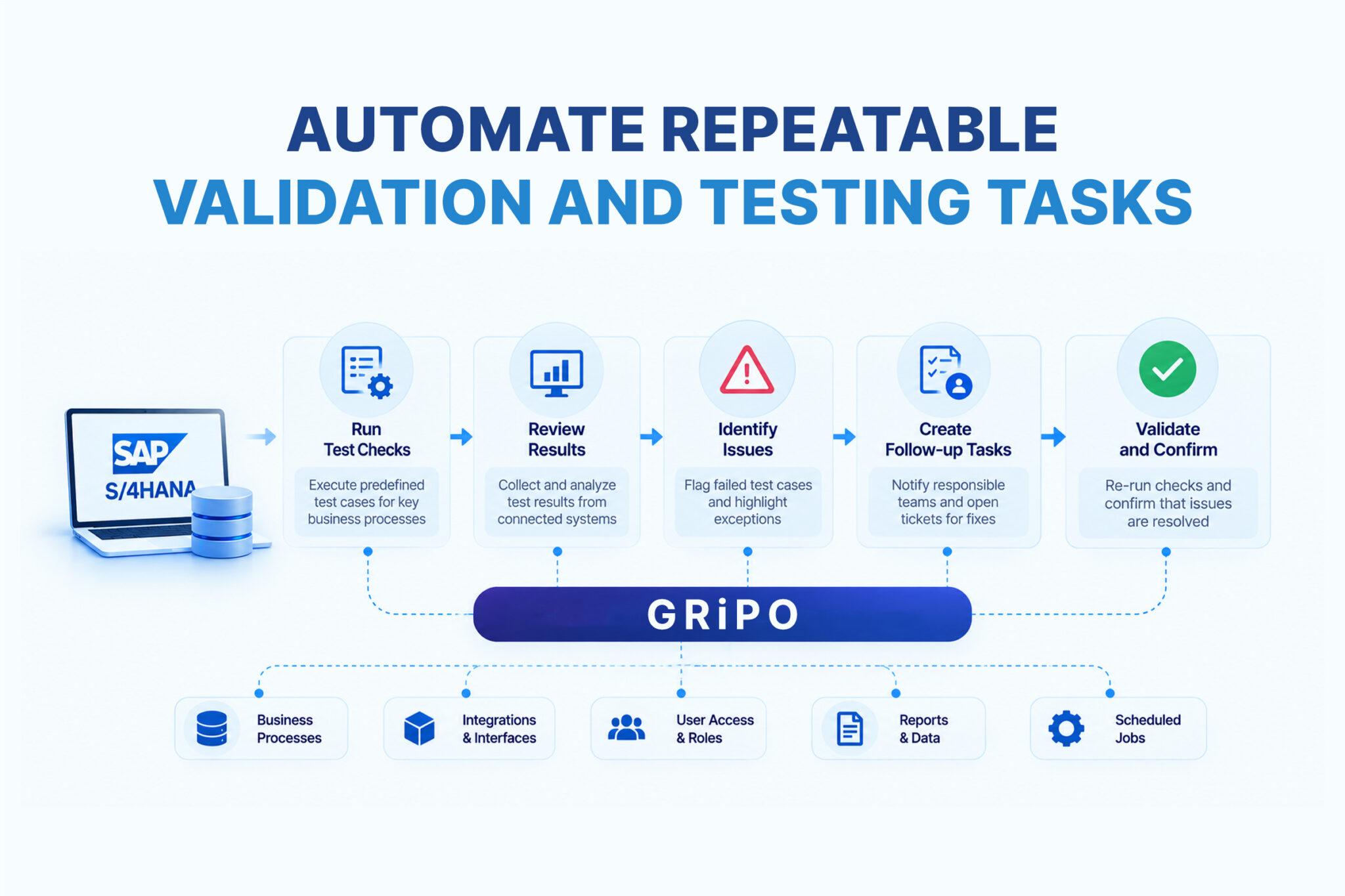 Automate Repeatable Validation and Testing Tasks