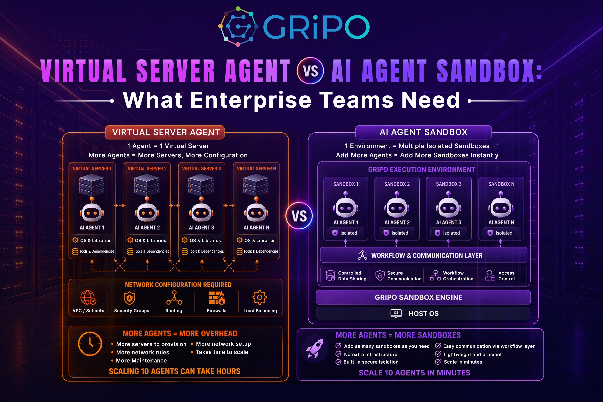 Virtual Server Agent vs AI Agent Sandbox: What Enterprise Teams Need Virtual Server Agent vs AI Agent Sandbox: What Enterprise Teams Need