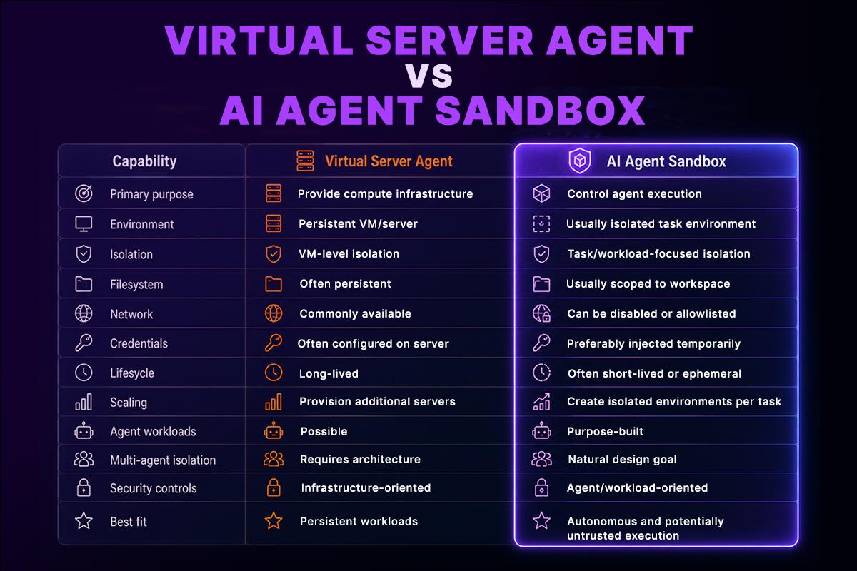 Virtual Server Agent vs AI Agent Sandbox