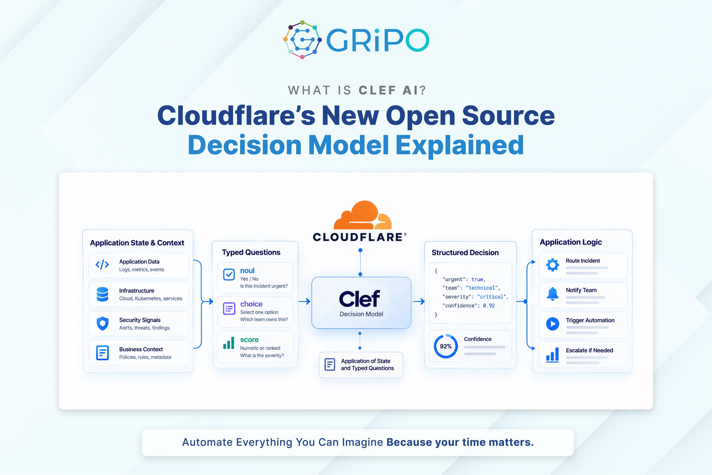 What Is Clef AI Cloudflare’s Decision Model Explained What Is Clef AI Cloudflare’s Decision Model Explained