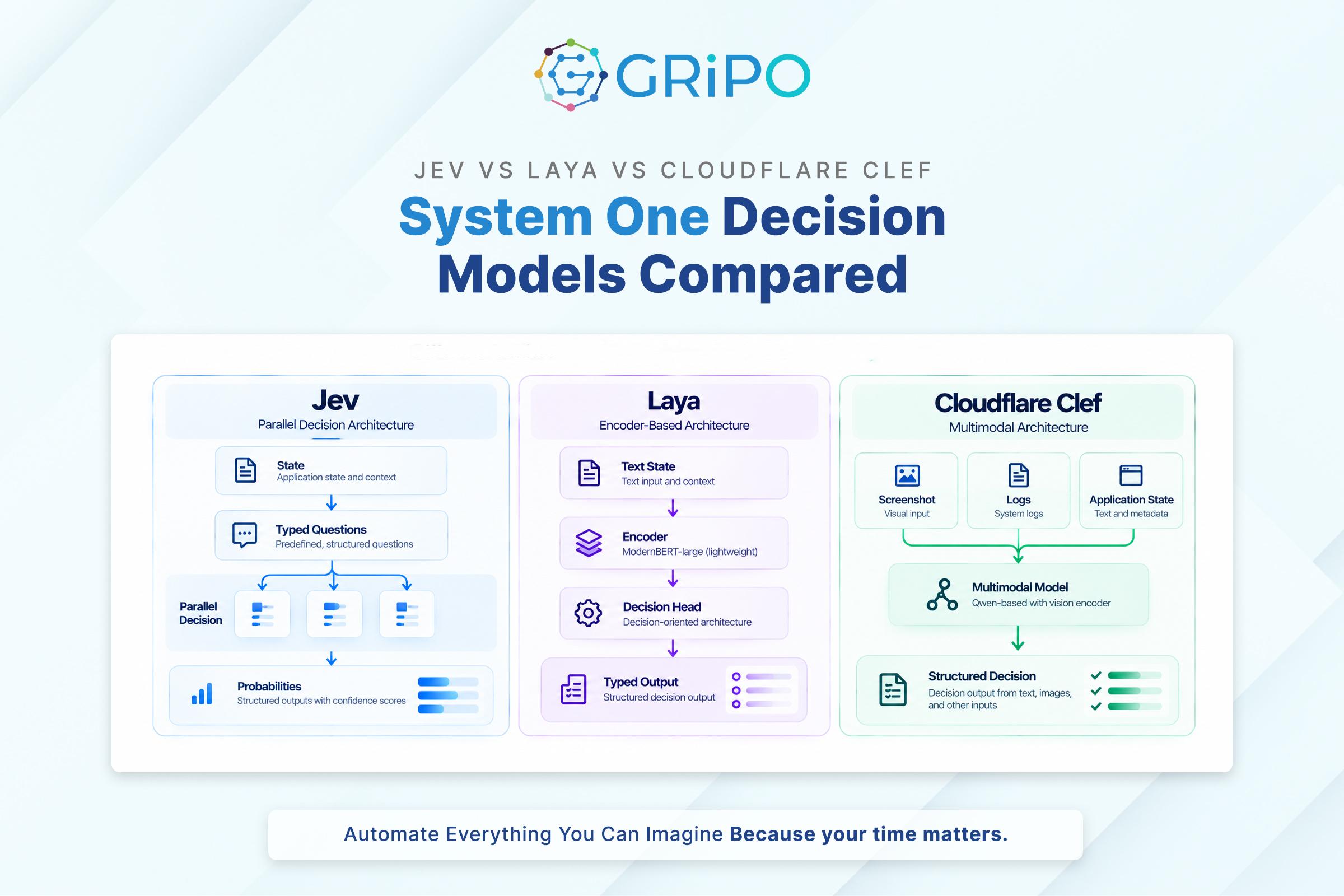 Jev vs Laya vs Cloudflare Clef System One Decision Models Compared Jev vs Laya vs Cloudflare Clef System One Decision Models Compared