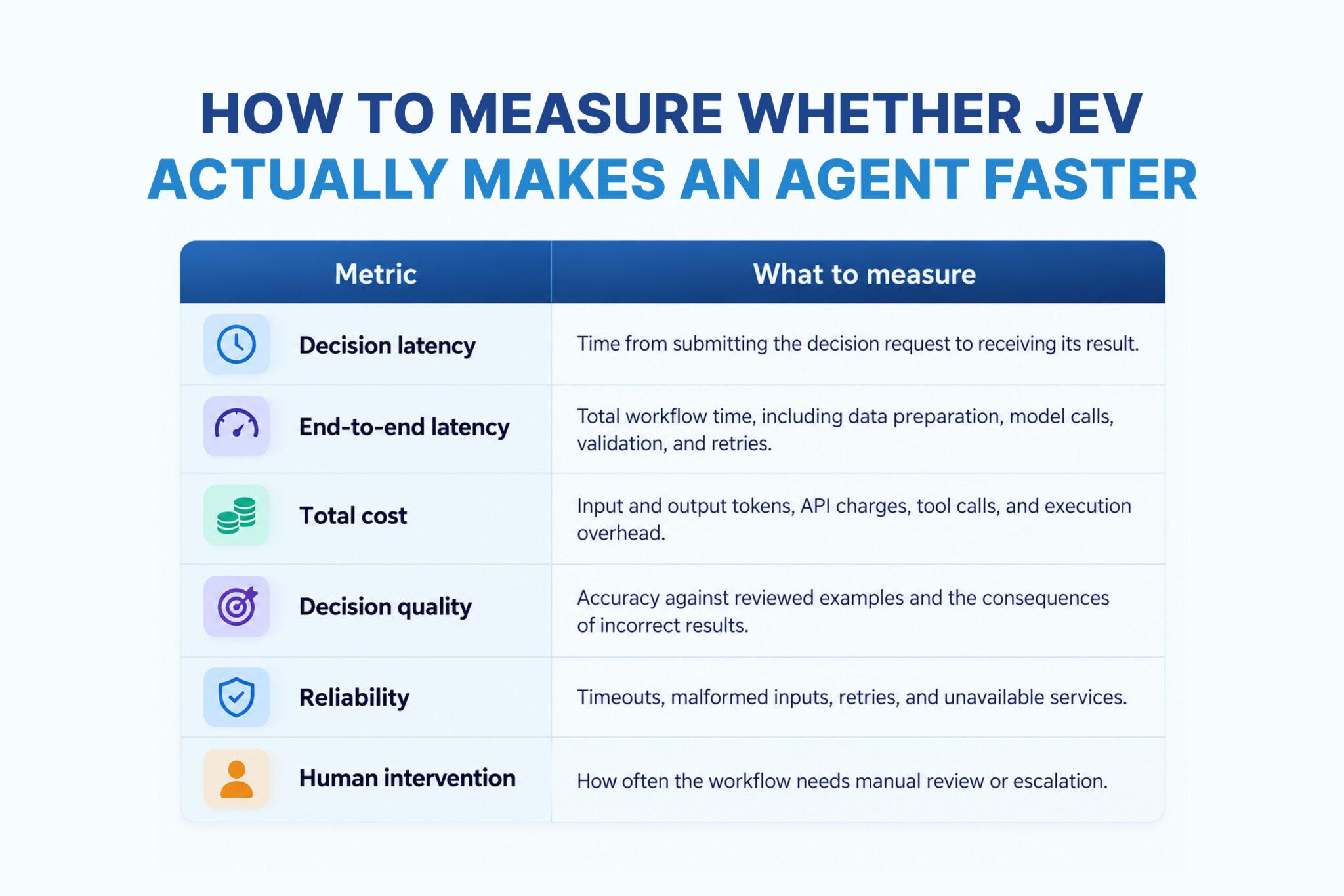 How to Measure Whether Jev Actually Makes an Agent Faster