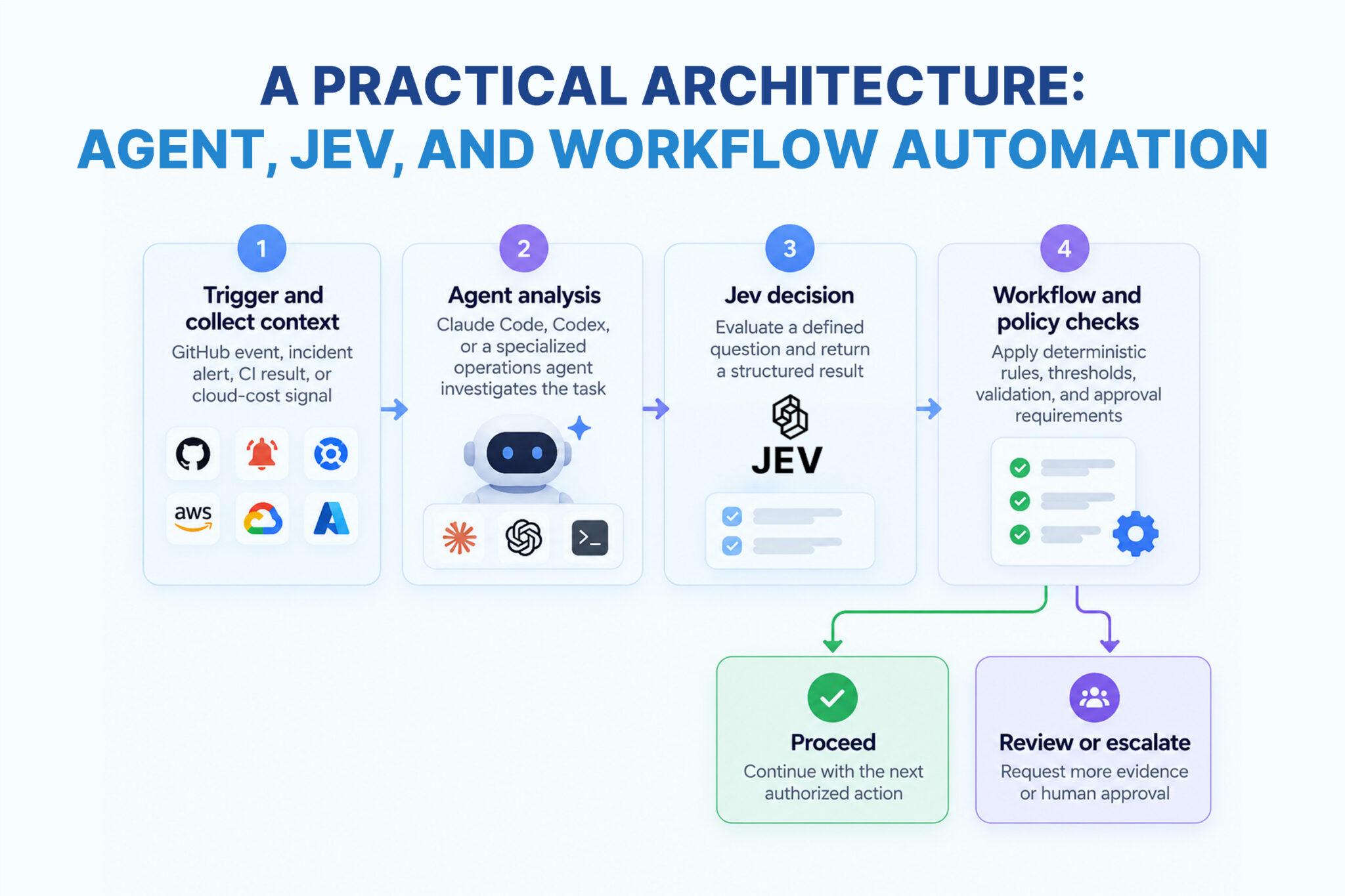 A Practical Architecture: Agent, Jev, and Workflow Automation