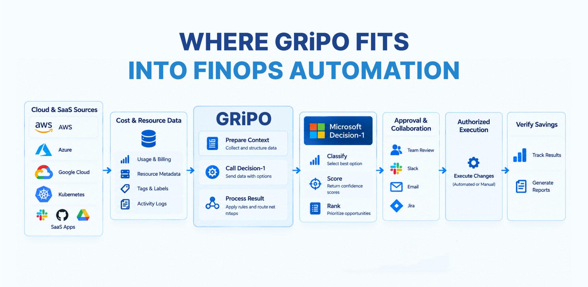 GRiPO is an AI-powered workflow automation platform with visual workflows, isolated code execution, AI agents, and a plugin system for connecting external services. These capabilities can be used to coordinate the broader FinOps process: retrieve cost data, run calculations, call a configured decision endpoint, branch on the result, request approval, and route an approved action through the relevant infrastructure tooling.